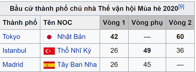 Olympic Tokyo 2021, TVH mùa hè 2021, Những điều cần biết về Olympic Tokyo 2021, Olympic Tokyo diễn ra khi nào, Olympic Tokyo 2020 có bao nhiêu môn thể thao, đoàn Việt Nam