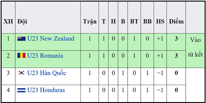 Bảng xếp hạng môn bóng đá nam Olympic 2021, BXH bóng đá Olympic 2021 mới nhất, bảng xếp hạng bóng đá nam, BXH bóng đá nam, Kết quả bóng đá nam Olympic 2021, Olympic 2021