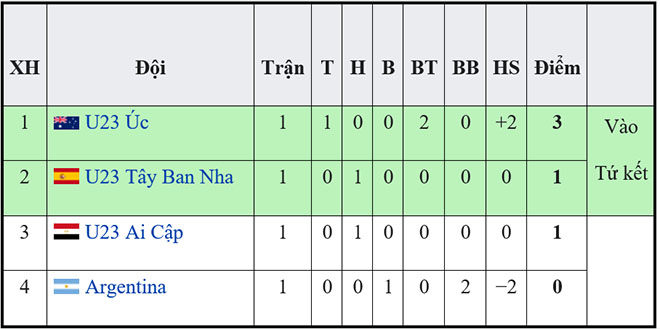 Bảng xếp hạng môn bóng đá nam Olympic 2021, BXH bóng đá Olympic 2021 mới nhất, bảng xếp hạng bóng đá nam, BXH bóng đá nam, Kết quả bóng đá nam Olympic 2021, Olympic 2021