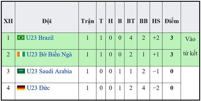 Bảng xếp hạng môn bóng đá nam Olympic 2021, BXH bóng đá Olympic 2021 mới nhất, bảng xếp hạng bóng đá nam, BXH bóng đá nam, Kết quả bóng đá nam Olympic 2021, Olympic 2021