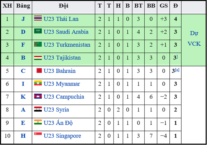 Bảng xếp hạng vòng loại U23 châu Á, Bảng xếp hạng bảng I, BXH các đội nhì bảng, BXH vòng loại U23 châu Á, BXH bảng I, VTV6, kết quả bóng đá, U23 VN vs U23 Myanmar