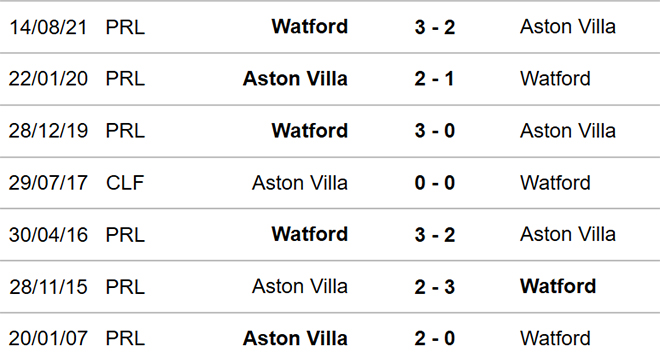 soi kèo Aston Villa vs Watford, nhận định bóng đá, Aston Villa vs Watford, kèo nhà cái, Aston Villa, Watford, keo nha cai, dự đoán bóng đá, bóng đá Anh, Ngoại hạng Anh