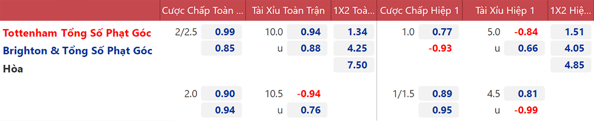 soi kèo Tottenham vs Brighton, kèo nhà cái, Tottenham vs Brighton, nhận định bóng đá, Tottenham, Brighton, keo nha cai, dự đoán bóng đá, Ngoại hạng Anh, bóng đá Anh