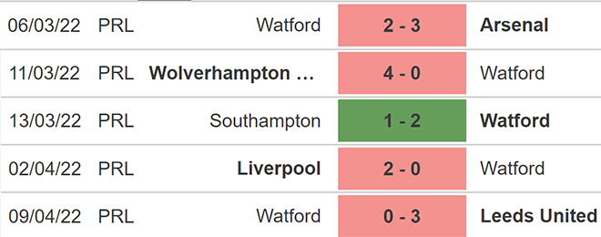 soi kèo Watford vs Brentford, kèo nhà cái, Watford vs Brentford, nhận định bóng đá, Watford, Brentford, keo nha cai, dự đoán bóng đá, Ngoại hạng Anh, bóng đá Anh