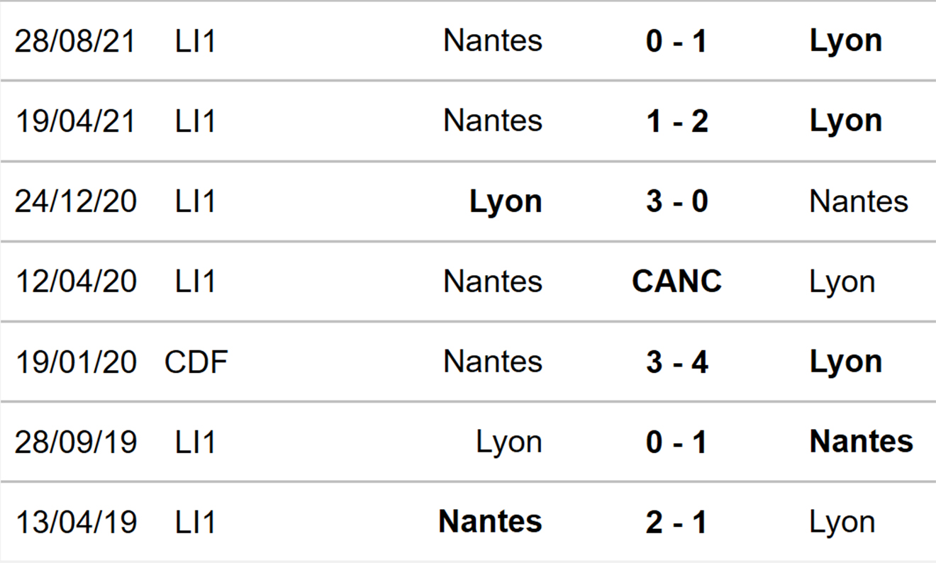 Lyon vs Nantes, kèo nhà cái, soi kèo Lyon vs Nantes, nhận định bóng đá, Lyon, Nantes, keo nha cai, dự đoán bóng đá, Ligue 1, bóng đá Pháp