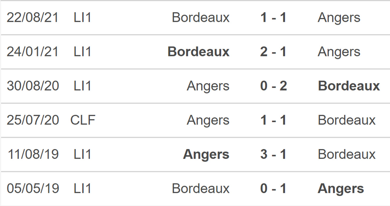 soi kèo Angers vs Bordeaux, kèo nhà cái, Angers vs Bordeaux, nhận định bóng đá, Angers, Bordeaux, keo nha cai, dự đoán bóng đá, ligue 1, bóng đá Pháp