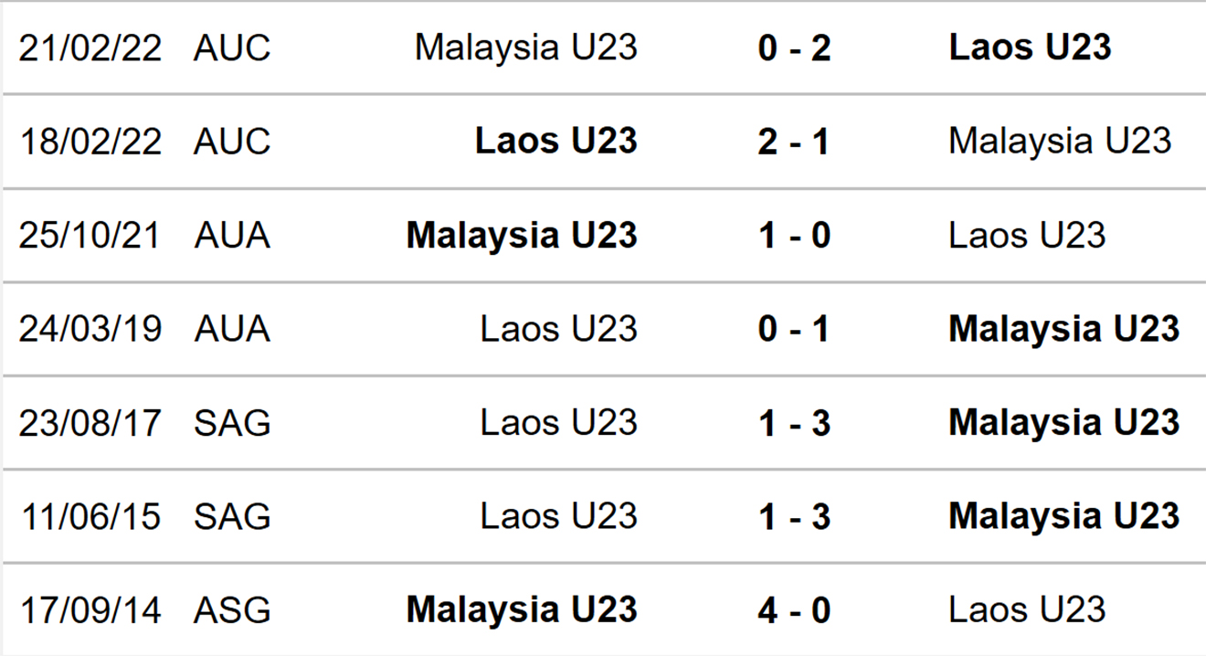 soi kèo U23 Malaysia vs U23 Lào, nhận định bóng đá, U23 Malaysia vs U23 Lào, kèo nhà cái, U23 Malaysia, U23 Lào, keo nha cai, dự đoán bóng đá, SEA Games 31