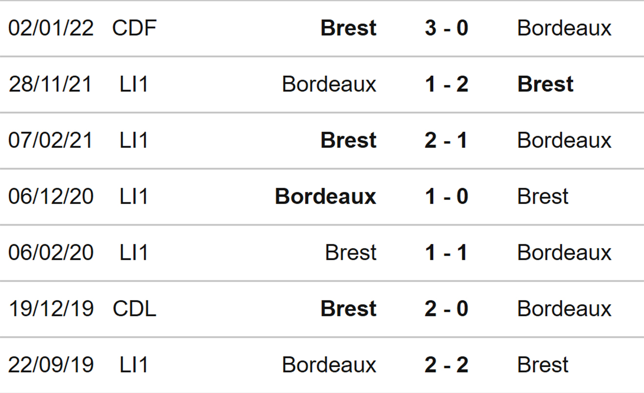 soi kèo Brest vs Bordeaux, kèo nhà cái, Brest vs Bordeaux, nhận định bóng đá, Brest, Bordeaux, keo nha cai, dự đoán bóng đá, ligue 1, bóng đá Pháp