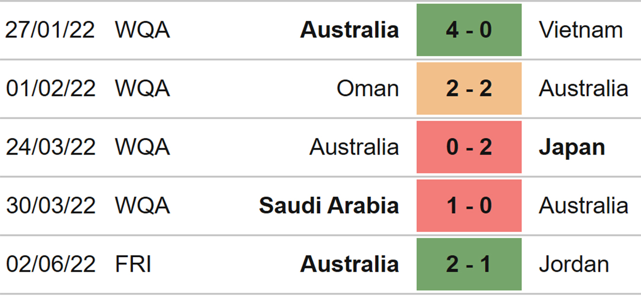 soi kèo UAE vs Úc, kèo nhà cái, UAE vs Úc, nhận định bóng đá, UAE, Úc, keo nha cai, dự đoán bóng đá, play-off World Cup 2022, vòng loại World Cup 2022, World Cup 2022