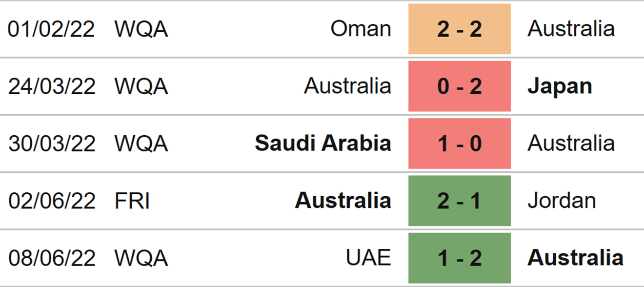 Úc vs Peru, kèo nhà cái, soi kèo Úc vs Peru, nhận định bóng đá, Úc, Peru, keo nha cai, dự đoán bóng đá, play-off World Cup 2022, vòng loại World Cup 2022