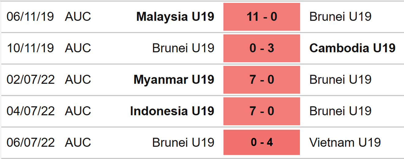 U19 Thái Lan vs U19 Brunei, kèo nhà cái, soi kèo U19 Thái Lan vs U19 Brunei, nhận định bóng đá, U19 Thái Lan, U19 Brunei, keo nha cai, dự đoán bóng đá, U19 Đông Nam Á