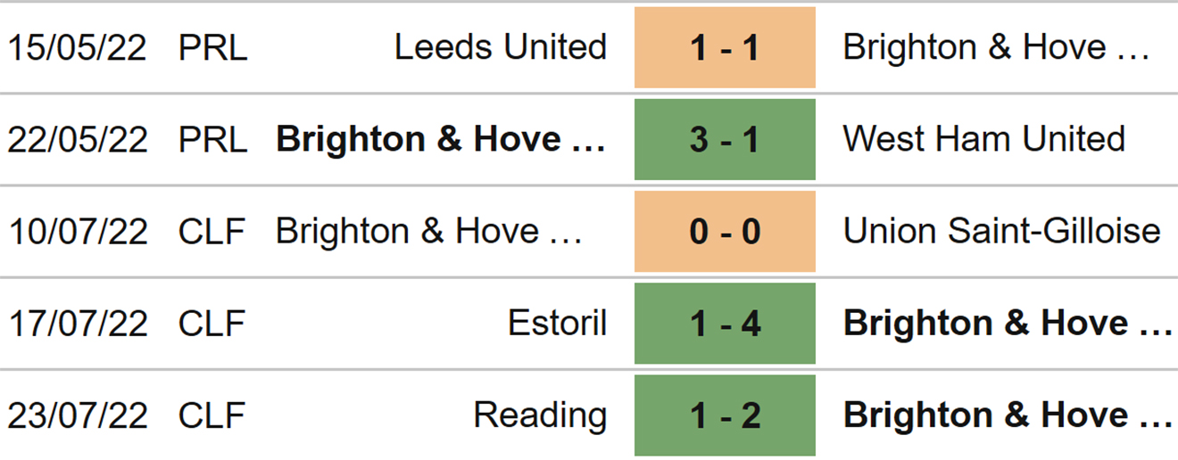 Soi kèo Brighton vs Brentford, kèo nhà cái, Brighton vs Brentford, nhận định bóng đá, Brighton, Brentford, keo nha cai, dự đoán bóng đá, giao hữu mùa Hè