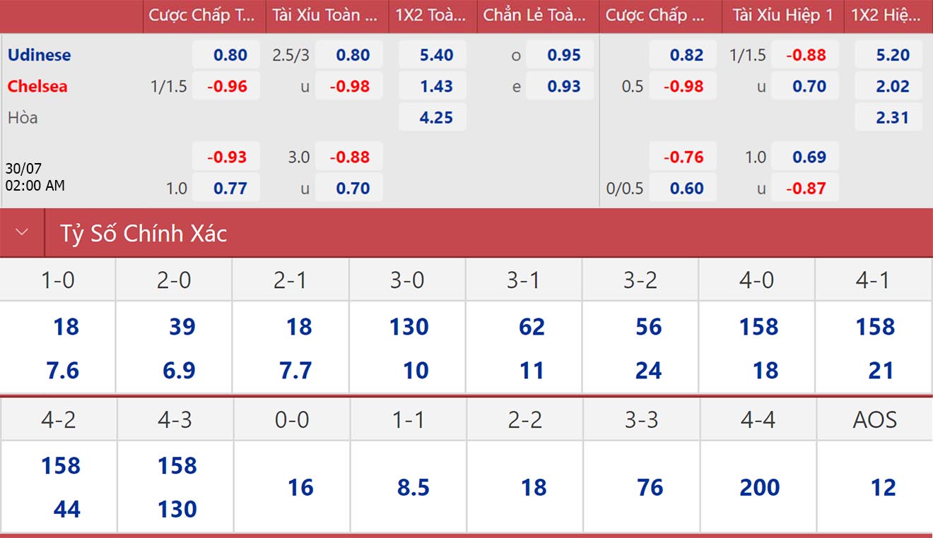 Udinese vs Chelsea, kèo nhà cái, soi kèo Udinese vs Chelsea, nhận định bóng đá, Udinese, Chelsea, keo nha cai, dự đoán bóng đá, giao hữu mùa Hè, kèo bóng đá