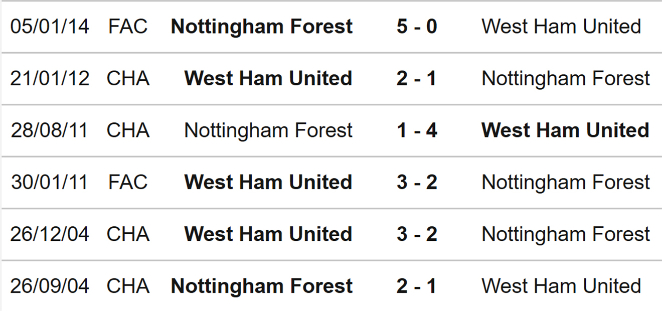 Nottingham Forest vs West Ham, kèo nhà cái, soi kèo Nottingham vs West Ham, nhận định bóng đá, Nottingham Forest, West Ham, keo nha cai, dự đoán bóng đá, Ngoại hạng Anh