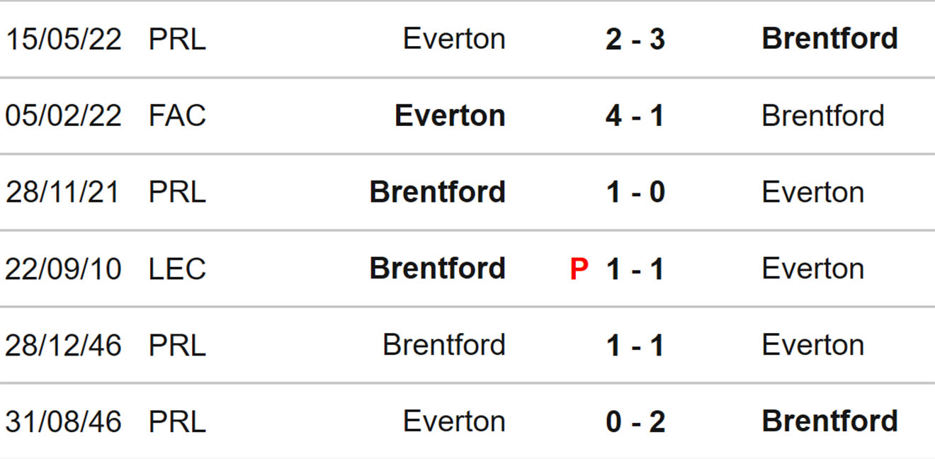 Brentford vs Everton, kèo nhà cái, soi kèo Brentford vs Everton, nhận định bóng đá, Brentford, Everton, keo nha cai, dự đoán bóng đá, ngoại hạng anh, bóng đá Anh
