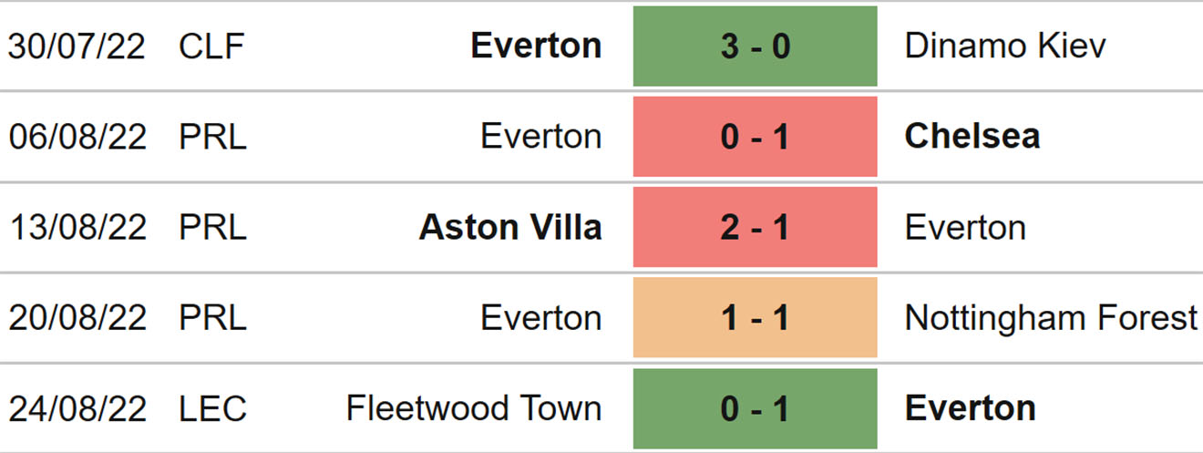 Brentford vs Everton, kèo nhà cái, soi kèo Brentford vs Everton, nhận định bóng đá, Brentford, Everton, keo nha cai, dự đoán bóng đá, ngoại hạng anh, bóng đá Anh