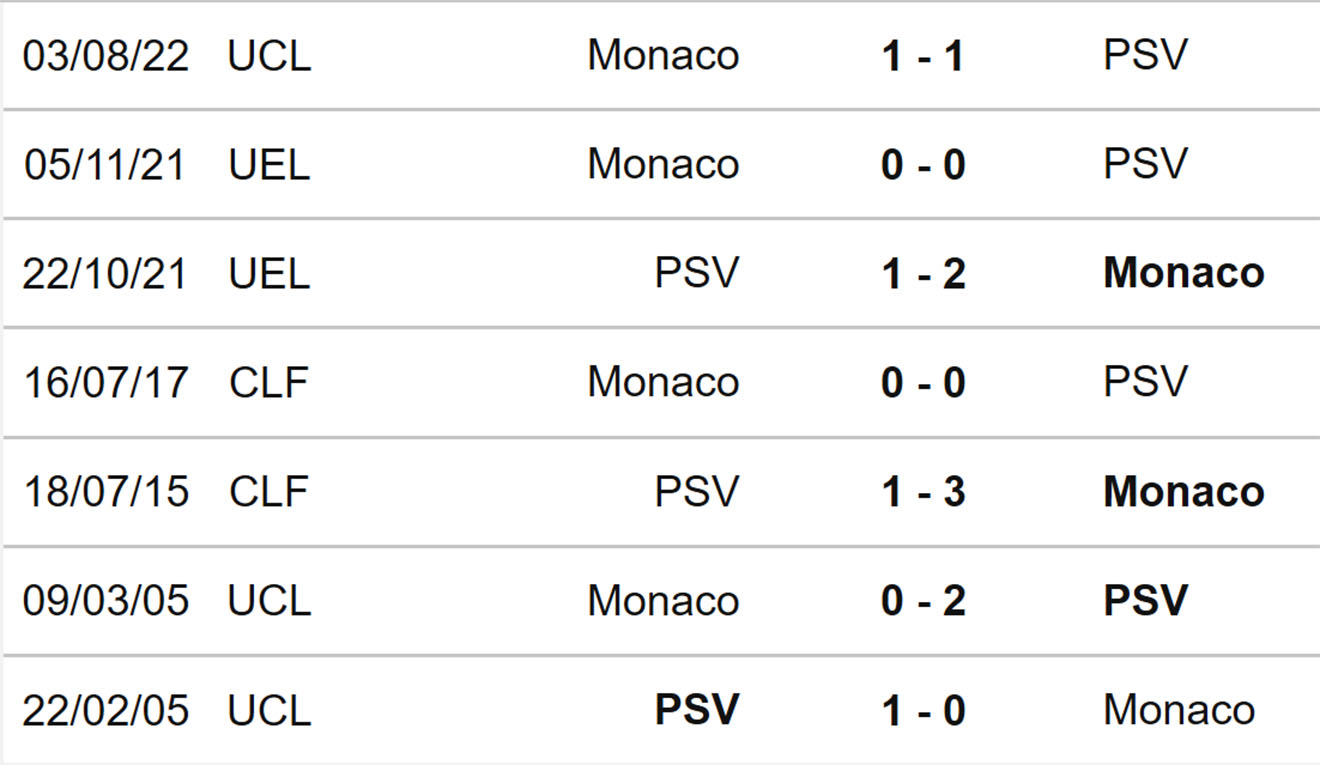 PSV vs Monaco, kèo nhà cái, soi kèo PSV vs Monaco, nhận định bóng đá, PSV, Monaco, keo nha cai, dự đoán bóng đá, Cúp C1, Champions League, kèo PSV, kèo Monaco, kèo C1