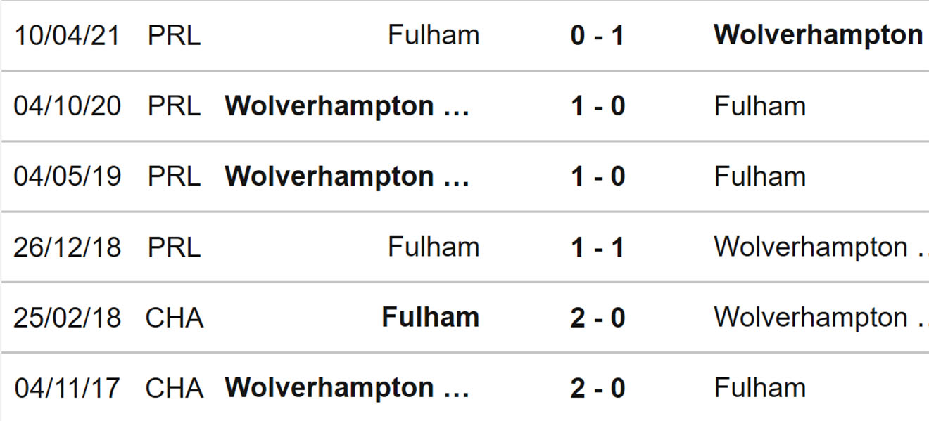 Wolves vs Fulham, kèo nhà cái, soi kèo Wolves vs Fulham, nhận định bóng đá, Wolves, Fulham, keo nha cai, dự đoán bóng đá, Ngoại hạng Anh, bóng đá Anh, Premier League