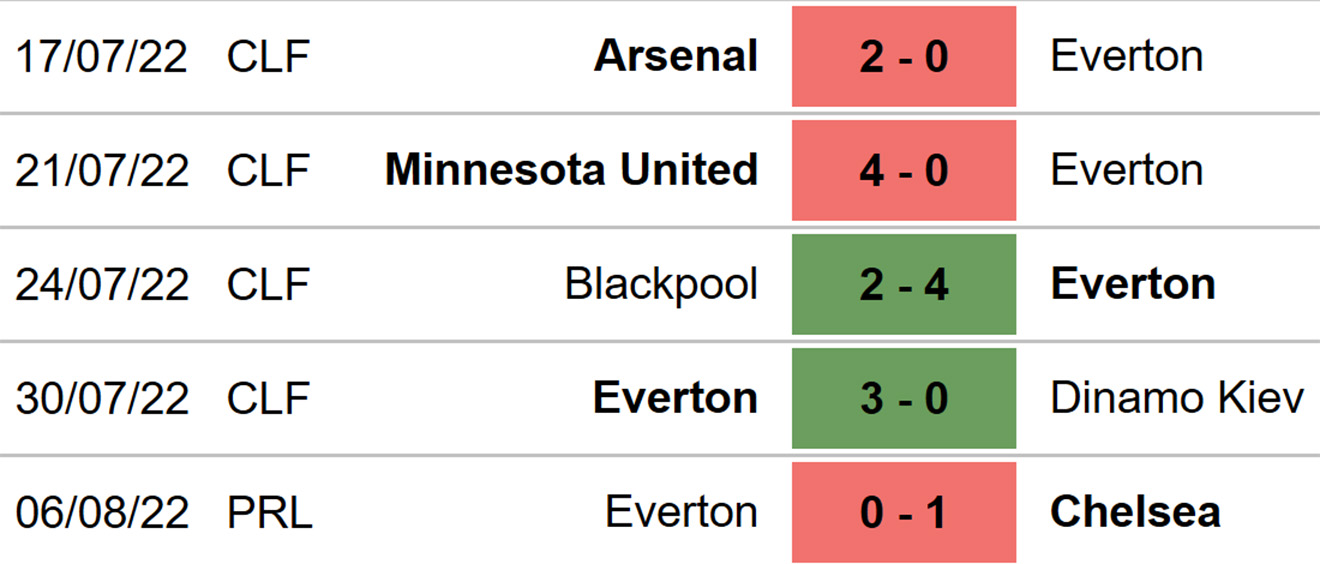 Aston Villa vs Everton, kèo nhà cái, soi kèo Aston Villa vs Everton, nhận định bóng đá, Aston Villa, Everton, keo nha cai, dự đoán bóng đá, Ngoại hạng Anh, bóng đá Anh