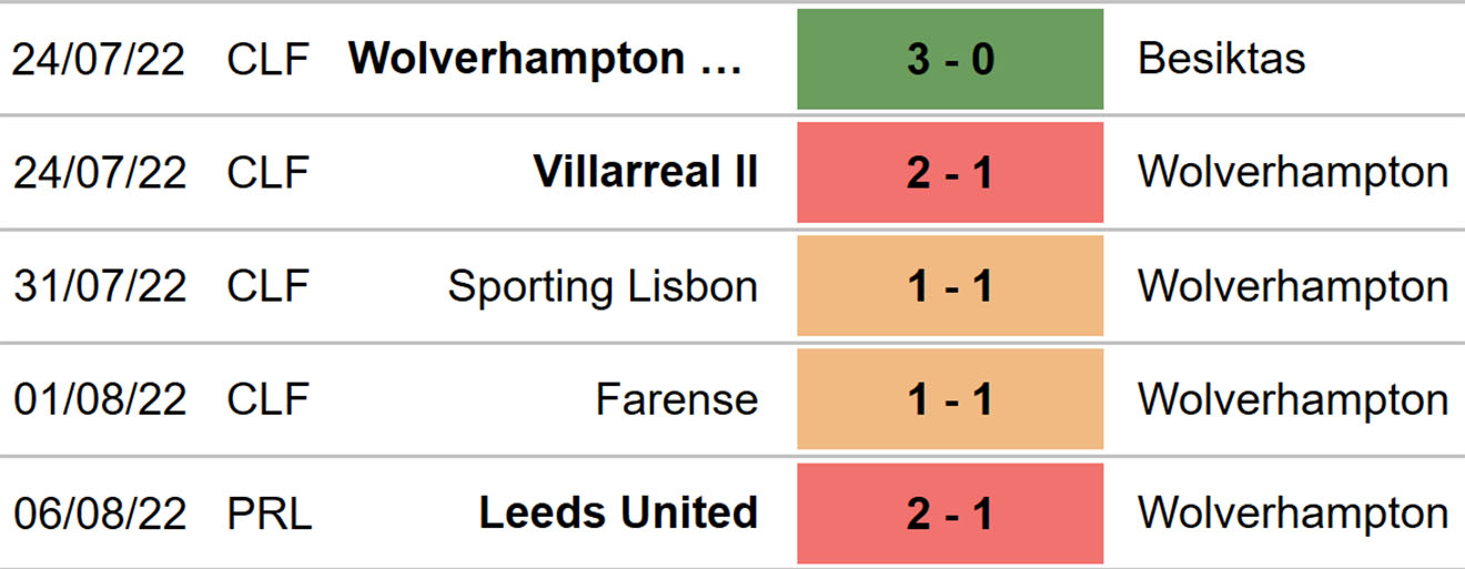 Wolves vs Fulham, kèo nhà cái, soi kèo Wolves vs Fulham, nhận định bóng đá, Wolves, Fulham, keo nha cai, dự đoán bóng đá, Ngoại hạng Anh, bóng đá Anh, Premier League