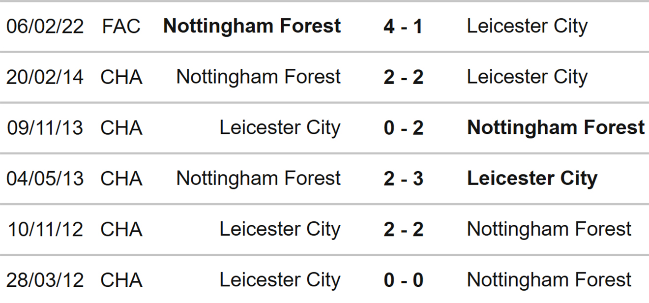Leicester vs Nottingham, kèo nhà cái, soi kèo Leicester vs Nottingham, nhận định bóng đá, Leicester, Nottingham, keo nha cai, dự đoán bóng đá, Ngoại hạng Anh, bóng đá Anh