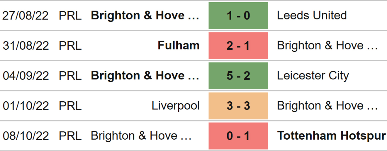Brentford vs Brighton, kèo nhà cái, soi kèo Brentford vs Brighton, nhận định bóng đá, Brentford, Brighton, keo nha cai, dự đoán bóng đá, Ngoại hạng Anh, bóng đá Anh