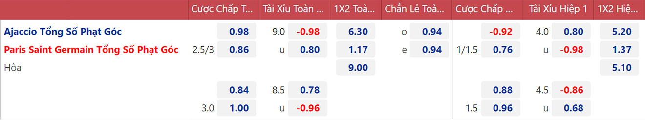 Soi kèo Ajaccio vs PSG, kèo nhà cái, Ajaccio vs PSG, nhận định bóng đá, Ajaccio, PSG, keo nha cai, dự đoán bóng đá, Ligue 1, bóng đá Pháp, kèo Ligue 1, kèo PSG