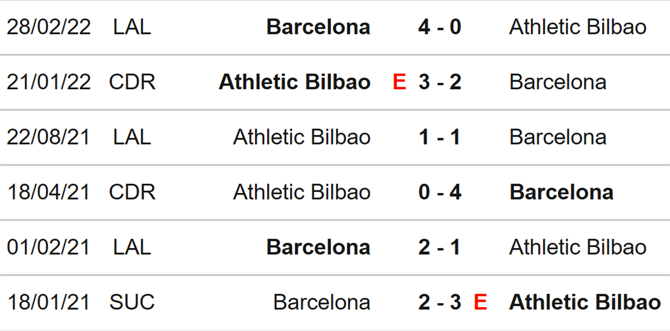 Barcelona vs Bilbao, kèo nhà cái, soi kèo Barcelona vs Bilbao, nhận định bóng đá, Barcelona vs Bilbao, keo nha cai, dự đoán bóng đá, La Liga, bóng đá TBN, Kèo Liga