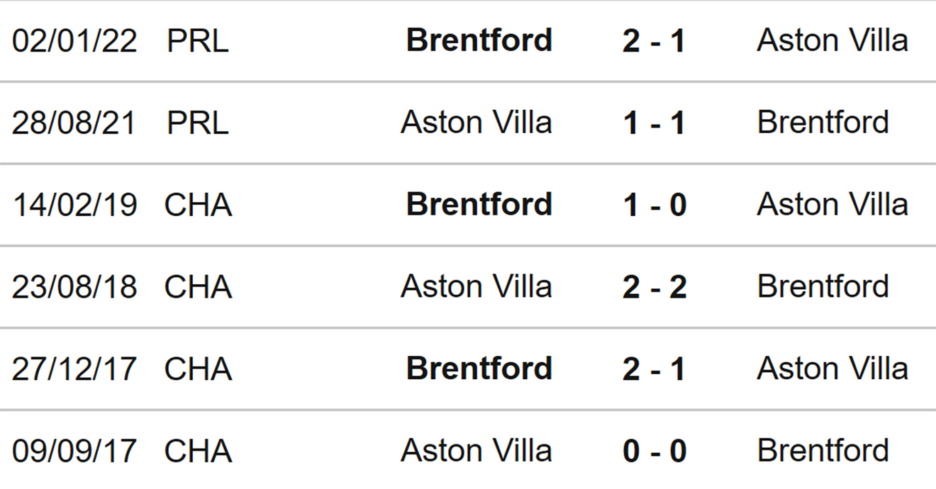 Aston Villa vs Brentford, kèo nhà cái, soi kèo Aston Villa vs Brentford, nhận định bóng đá, Aston Villa, Brentford, keo nha cai, dự đoán bóng đá, Ngoại hạng Anh