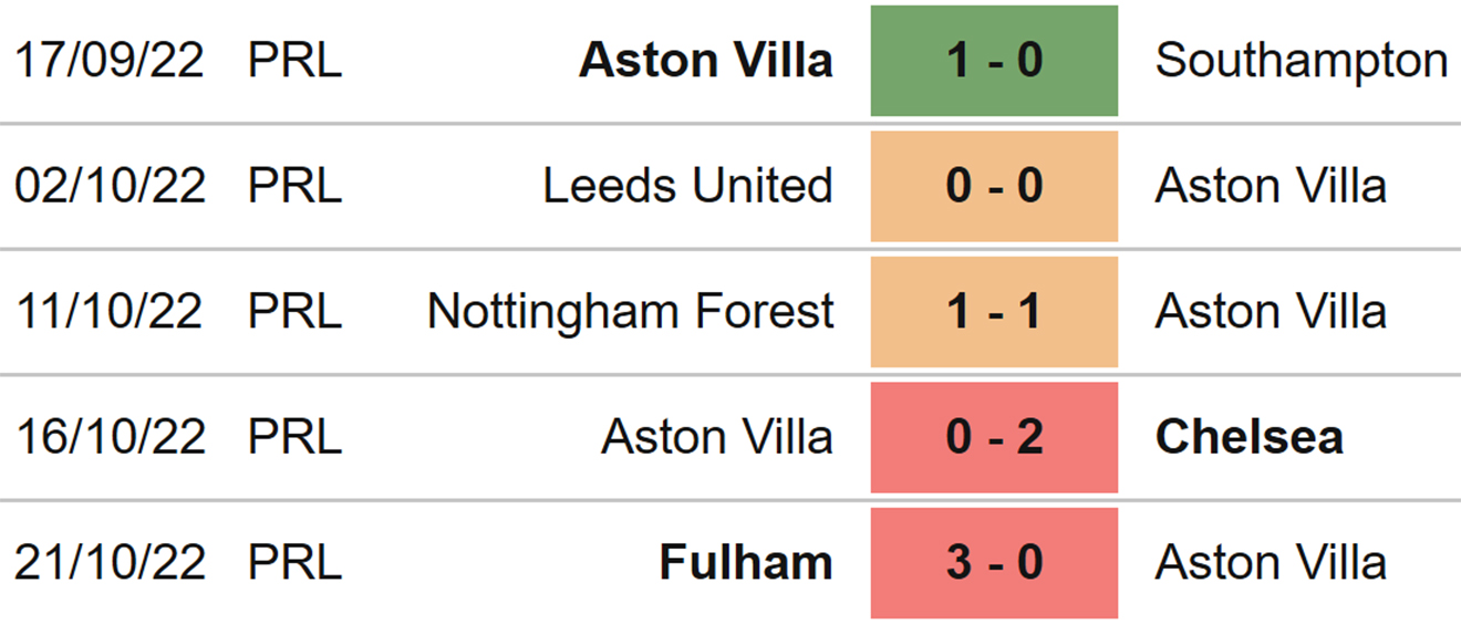 Aston Villa vs Brentford, kèo nhà cái, soi kèo Aston Villa vs Brentford, nhận định bóng đá, Aston Villa, Brentford, keo nha cai, dự đoán bóng đá, Ngoại hạng Anh