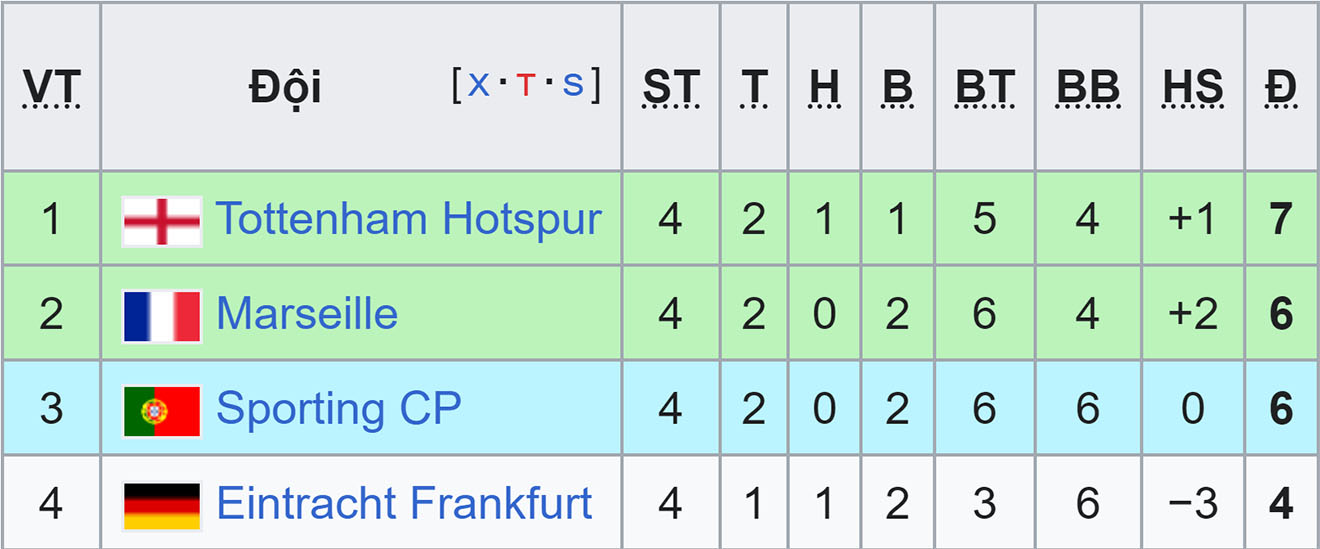 Cúp C1, Champions League, Cục diện vòng bảng, Bảng xếp hạng, Bảng xếp hạng C1, bảng xếp hạng Champions League, BXH Cúp C1, BXH Champions League, BXH, Juventus, Barcelona