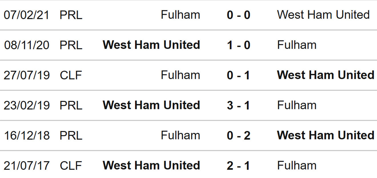 West Ham vs Fulham, kèo nhà cái, soi kèo West Ham vs Fulham, nhận định bóng đá, West Ham, Fulham, keo nha cai, dự đoán bóng đá, Ngoại hạng Anh, bóng đá Anh