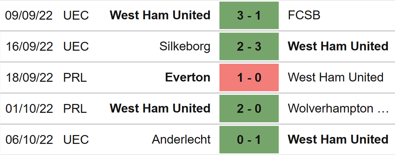 West Ham vs Fulham, kèo nhà cái, soi kèo West Ham vs Fulham, nhận định bóng đá, West Ham, Fulham, keo nha cai, dự đoán bóng đá, Ngoại hạng Anh, bóng đá Anh