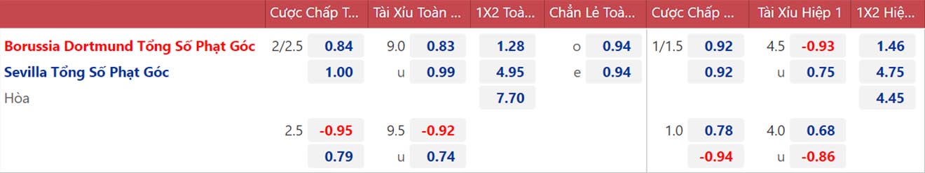 Soi kèo Dortmund vs Sevilla, kèo nhà cái, Dortmund vs Sevilla, nhận định bóng đá, Dortmund, Sevilla, keo nha cai, dự đoán bóng đá, cúp C1, Champions League, kèo C1