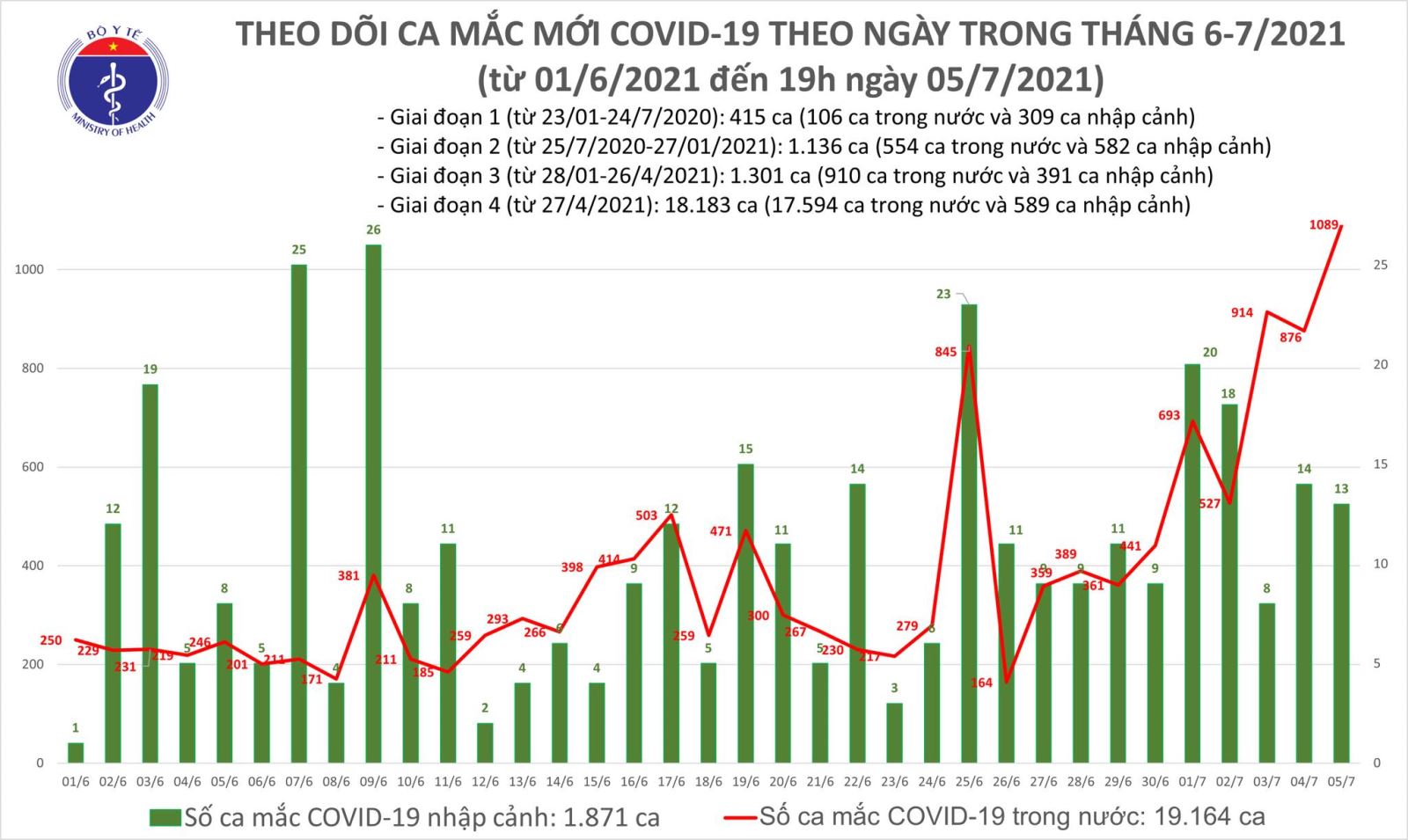 Lần đầu tiên số ca mắc trong ngày tại Việt Nam vượt con số 1.000 