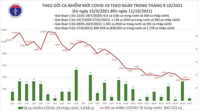 Ngày 11/10 có 3.619 ca mắc Covid-19, riêng TP HCM 1.527 ca