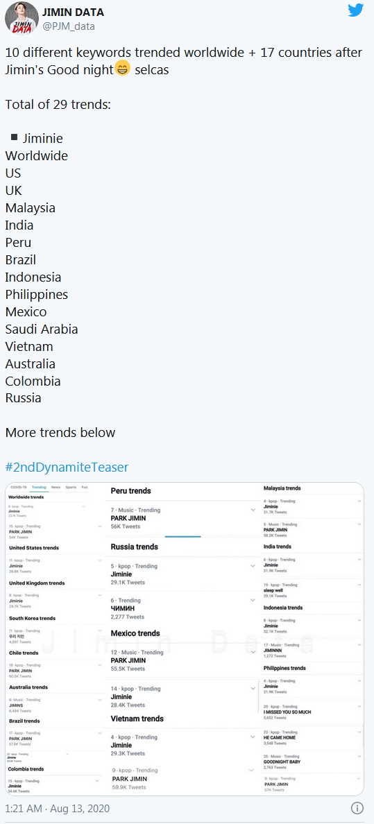 BTS, Jimin, Jimin BTS, Jimin thống trị Twitter, Jimin BTS thống trị Twitter, Jimin trending, Jimin lập kỷ lục, Jimin top trending, Jimin vua Twitter, Harry Styles