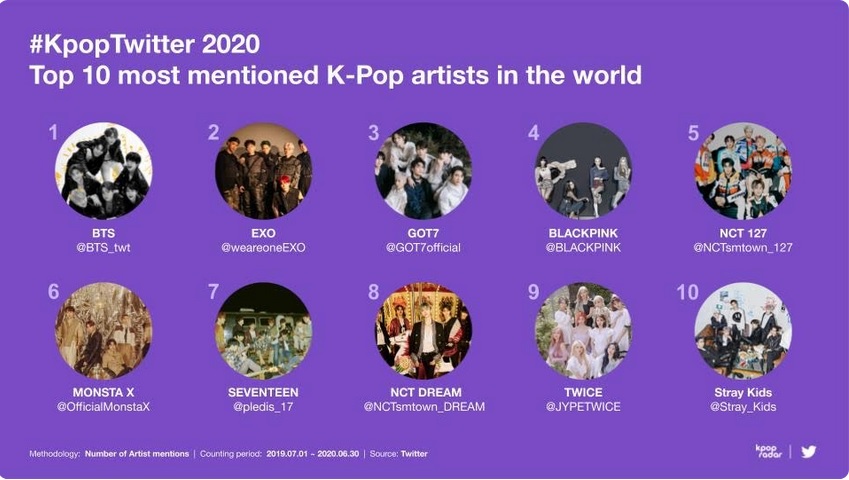 TWICE, BLACKPINK, EXO, BTS, K-pop, Twitter, Kpop, K pop, Stray Kids, NCT Dream, SEVENTEEN, MONSTA X, NCT 127, GOT7, nổi tiếng nhất Twitter, nhóm nhạc nổi nhất Twitter