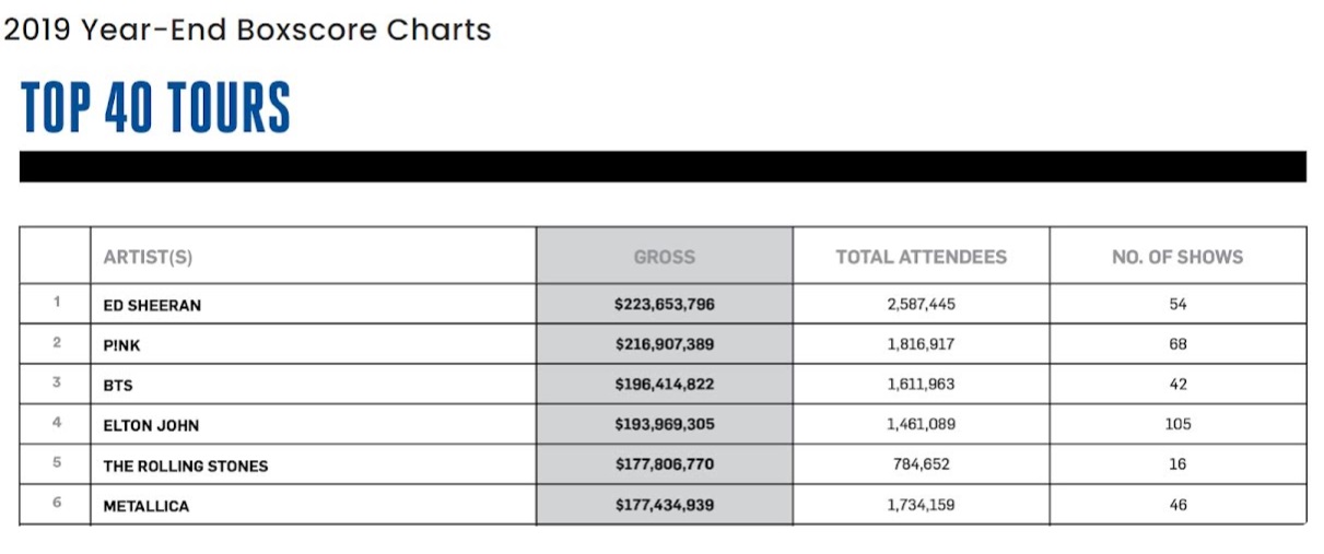 BTS, Billboard, BBMA, Billboard 2020, BBMA 2020, Billboard BTS, BBMA BTS, Billboard BTS 2020, BBMA bTS 2020, BTS  tour diễn, BTS đề cử Billboard, BTS Billboard đề cử