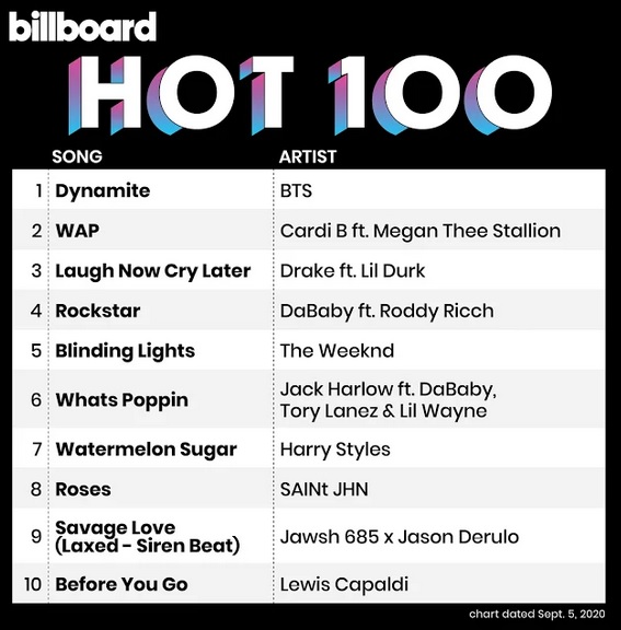 BTS, Suga, Suga BTS, J Hope, J hope BTS, RM, RM BTS, Billboard, BTS  Billboard, Jungkook Jungkook Billboard, Jungkook sinh nhật, Jungkook BTS Dynamite, Dynamite Billboard