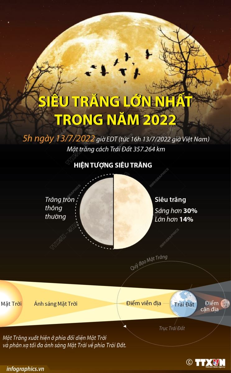Siêu trăng. Siêu trăng lớn nhất trong năm 2022