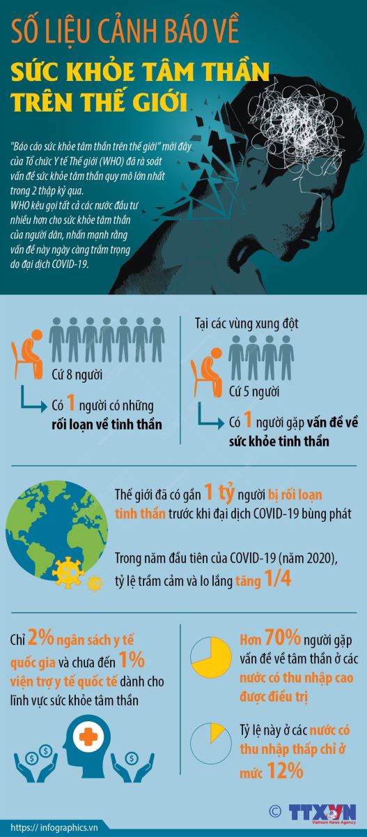 Sức khỏe. Tâm thần. Số liệu cảnh báo về sức khỏe tâm thần trên thế giới