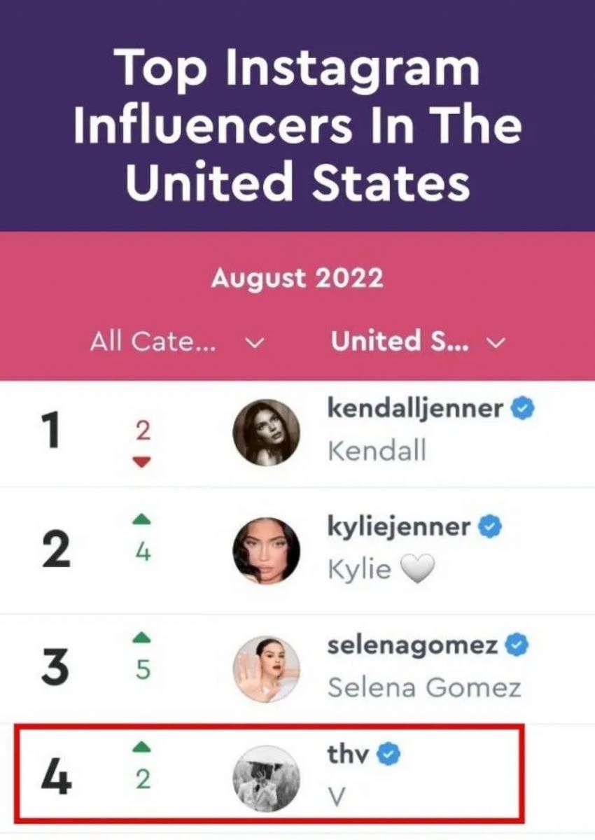 V BTS. Top 4 ngôi sao có ảnh hưởng nhất nước Mỹ. Ông hoàng truyền thông xã hội