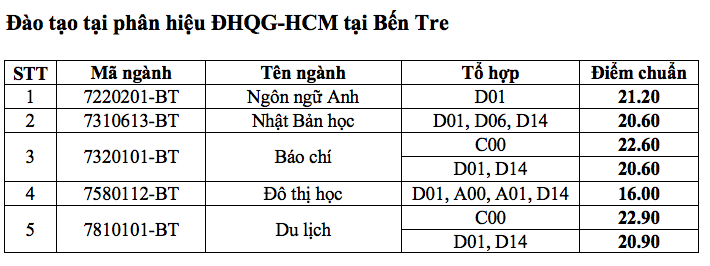 Ä'iá»ƒm Chuáº©n TrÆ°á»ng Ä'h Khoa Há»c Xa Há»™i Va Nhan VÄƒn Tphcm Thá»ƒ Thao VÄƒn Hoa