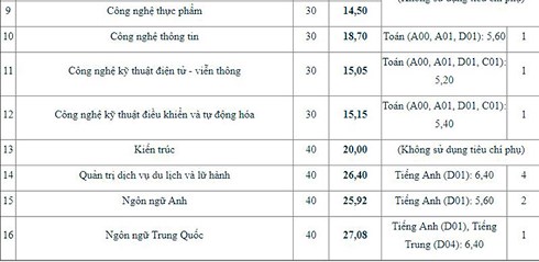 ĐIỂM CHUẨN ĐẠI HỌC Mở Hà Nội, ĐẠI HỌC Mở Hà Nội, Đại học Mở, công bố điểm chuẩn đại học, Điểm chuẩn đại học 2018, điểm chuẩn, Điểm chuẩn đại học, ĐIỂM CHUẨN 2018