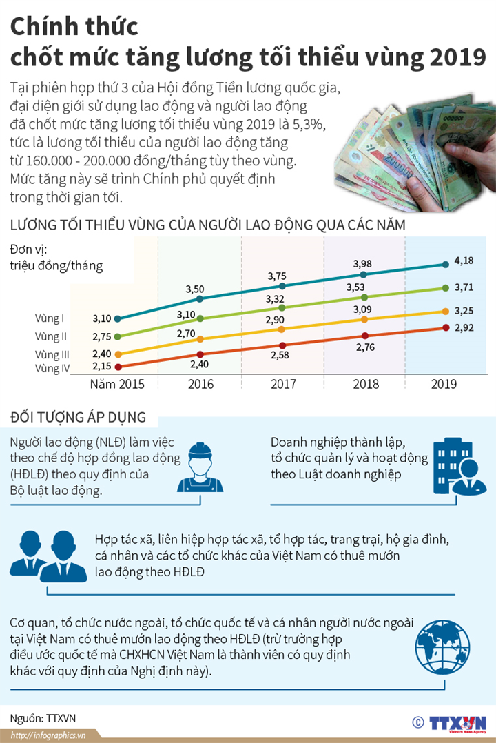 Tăng lương 2019, Tăng lương tối thiểu 2019, Tăng lương cơ sở, Tăng lương, lương tối thiểu 2019, lương cơ sở 2019, tăng lương cơ sở 2019, mức lương tối thiểu 2019