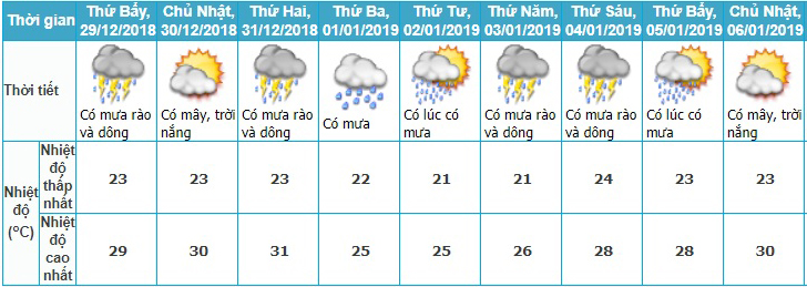 Dự báo thời tiết, Thời tiết tết dương lịch, Nghỉ tết, Thời tiết tết, Du lịch tết, nghỉ tết dương lịch, lịch nghỉ tết, không khí lạnh, thời tiết, tin thời tiết, bão số 10