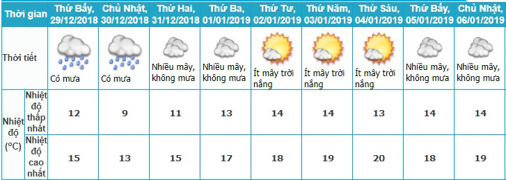 Dự báo thời tiết, Thời tiết tết dương lịch, Thời tiết tết, Nghỉ tết, Thời tiết, không khí lạnh, rét đậm, rét hại, lịch nghỉ tết dương, nghỉ tết dương lịch, tin thời tiết