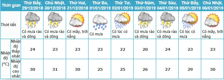 Dự báo thời tiết, Thời tiết tết dương lịch, Nghỉ tết, Thời tiết tết, Du lịch tết, nghỉ tết dương lịch, lịch nghỉ tết, không khí lạnh, thời tiết, tin thời tiết, bão số 10