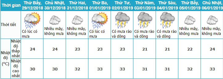 Dự báo thời tiết, Thời tiết tết dương lịch, Thời tiết tết, Nghỉ tết, Thời tiết, không khí lạnh, rét đậm, rét hại, lịch nghỉ tết dương, nghỉ tết dương lịch, tin thời tiết